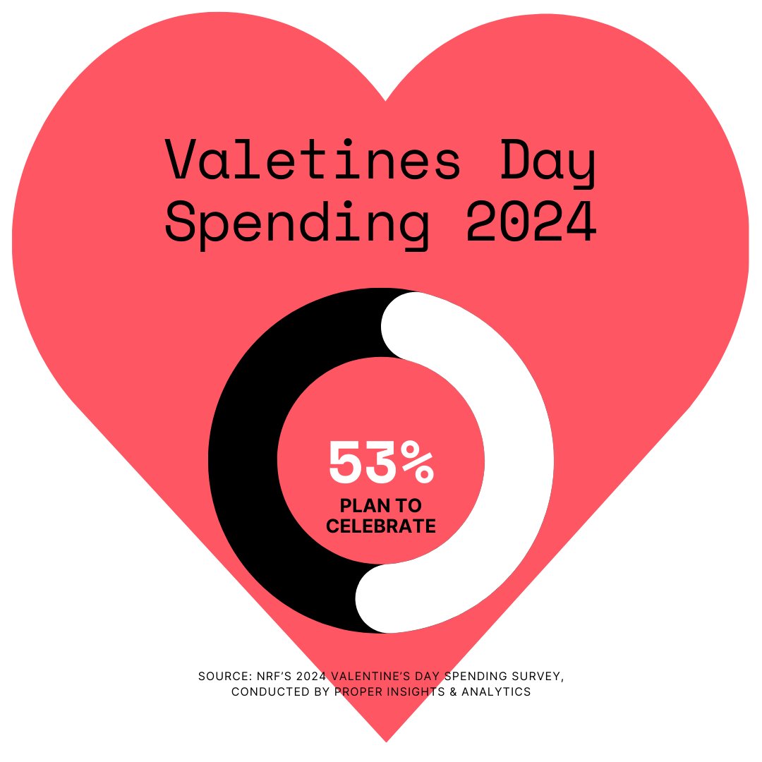 Valentine’s Day is right around the corner! 53% of consumers plan to celebrate this coming romantic holiday - with many ready to buy according to the @NRFnews. Get your displays ready! 

#RetailInsights #RetailNews #ValentinesDay #Jewellery #ChocolateTrends