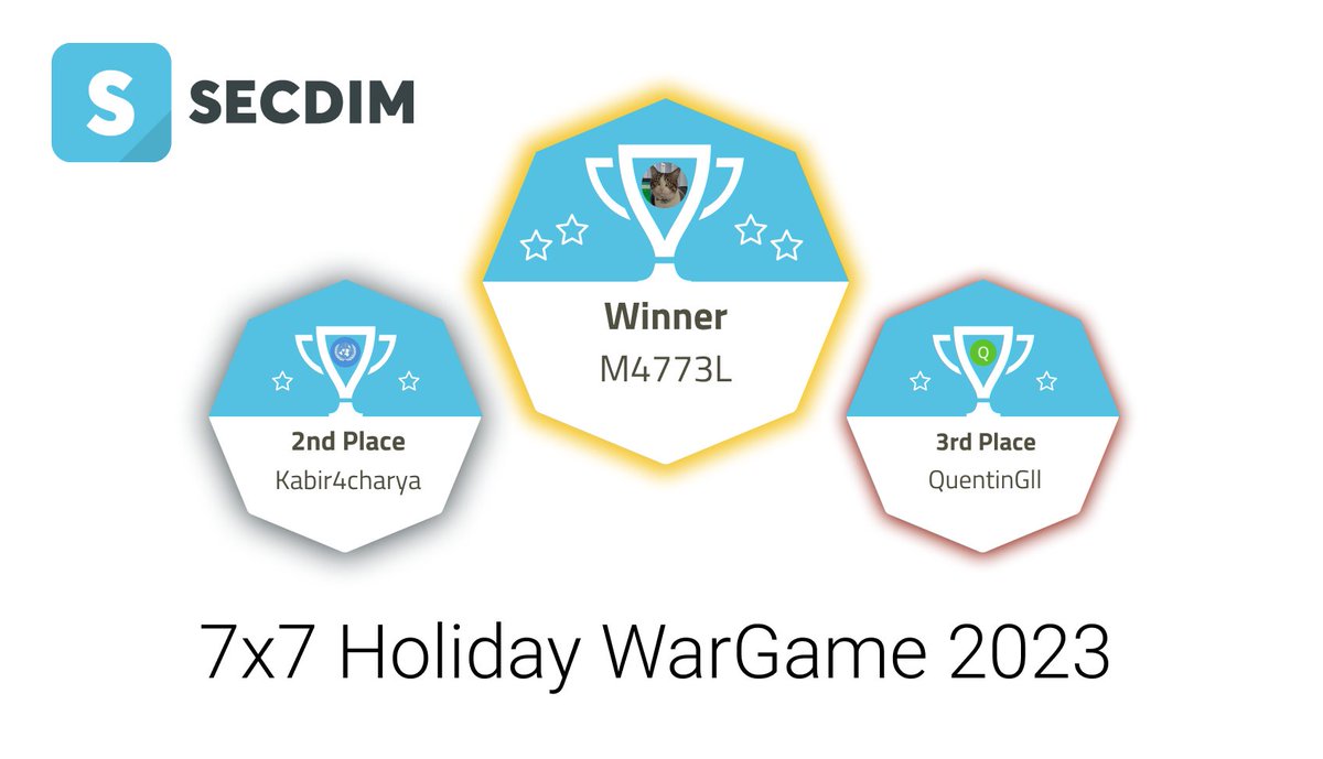 secdim's tweet photo. The results are in, Congratulations to the Winner of the 7x7 Holiday WarGame 2023: M4773L (https://t.co/UhOe6R5veo)

Shout out to @Kabir4charya and @QuentinGll for being the Runner ups.

#appsec #programming #cybersecurity https://t.co/RBEbK05bbZ