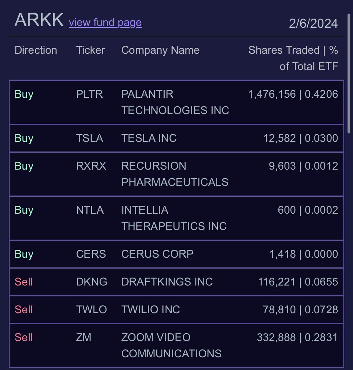 BrettKrieger12's tweet photo. Cathie Wood and ARK purchase nearly 2 MILLION shares of Palantir after reporting Q4 earnings! $PLTR https://t.co/0JNdLOlVpp