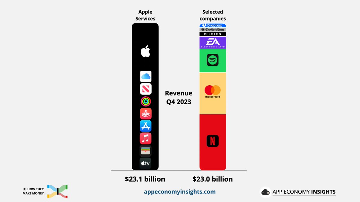 EconomyApp's tweet photo. Apple Services made $23B in Q4.

It was more than:

🔴 Netflix $NFLX
🟠 Mastercard $MA
🟢 Spotify $SPOT
🟣 Electronic Arts $EA
⚫️ Peloton $PTON
⚪️ The New York Times $NYT
🔵 Dropbox $DBX

Combined. $AAPL https://t.co/1VgqJOJnai