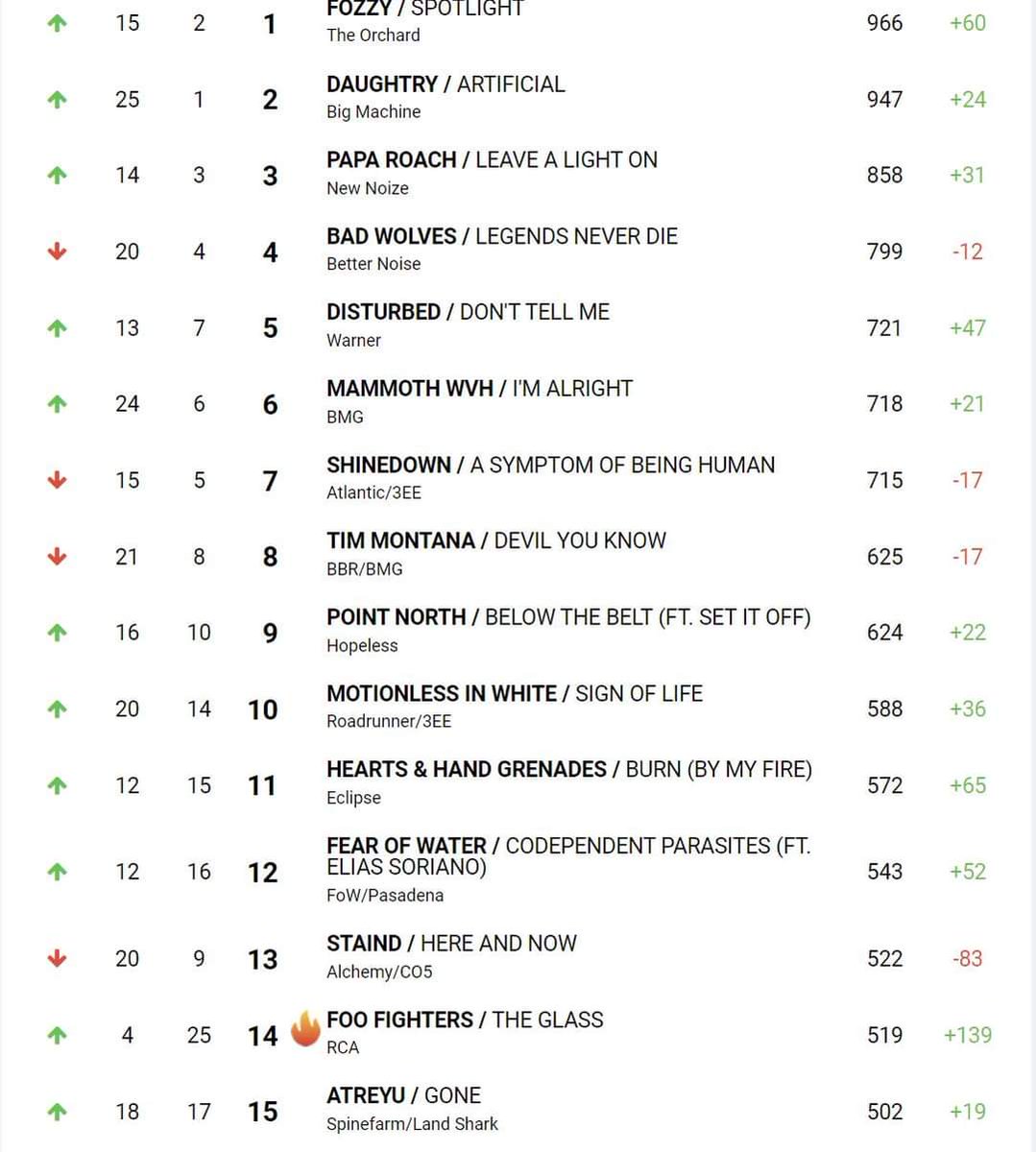 Hey everyone, we've moved up again into position #11 up from #15 on the chart. Our single 'Burn (By My Fire)' is still hitting hard. Thank you to all the radio stations that continue to blast it on the airwaves. @EclipseRecords