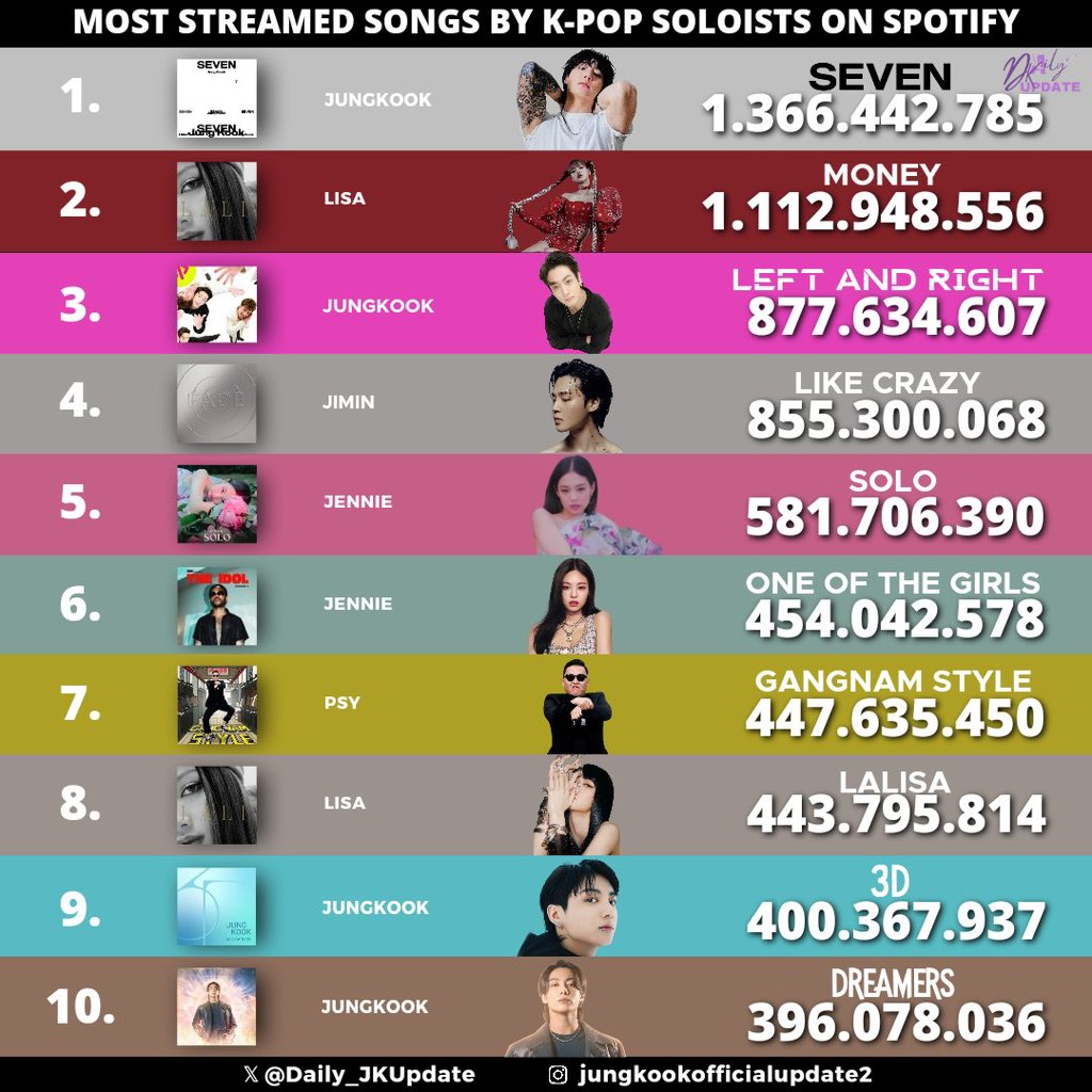 Daily_JKUpdate's tweet photo. 📊 Jungkook owned the No.1 (4/10) Most streamed songs by K-pop Soloist on Spotify: 

1. #Seven - 1,366,442,785🥇
2. Money - 1,112,948,556
3. #LeftAndRight - 877,634,607🥉
4. Like Crazy - 855,300,068
5. Solo - 581,706,390
6. One of the girls - 454,042,578
7. Gangnam style - 447,635,450
8. Lalisa - 443,795,814
9. #3D - 400,367,924✨
10. #Dreamers - 396,078,036✨

STREAM SEVEN TO 2 BILLION
STREAM LEFT & RIGHT TO 1 BILLION
STREAM 3D TO 1 BILLION
STREAM SNTY TO 1 BILLION
STREAM DREAMERS TO 1 BILLION