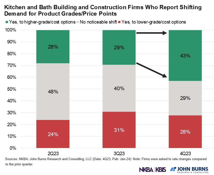 elizlaj's tweet photo. "We've bottomed out" -- Sentiment from the latest #KBMI survey echos U. of Michigan Consumer Sentiment which ticked up 13% in Jan., reaching highest level since July 2021. Consumers are starting to demand bigger and higher-end #kitchenandbath renovations too: @thenkba @JBREC https://t.co/n5gQ4b3soJ