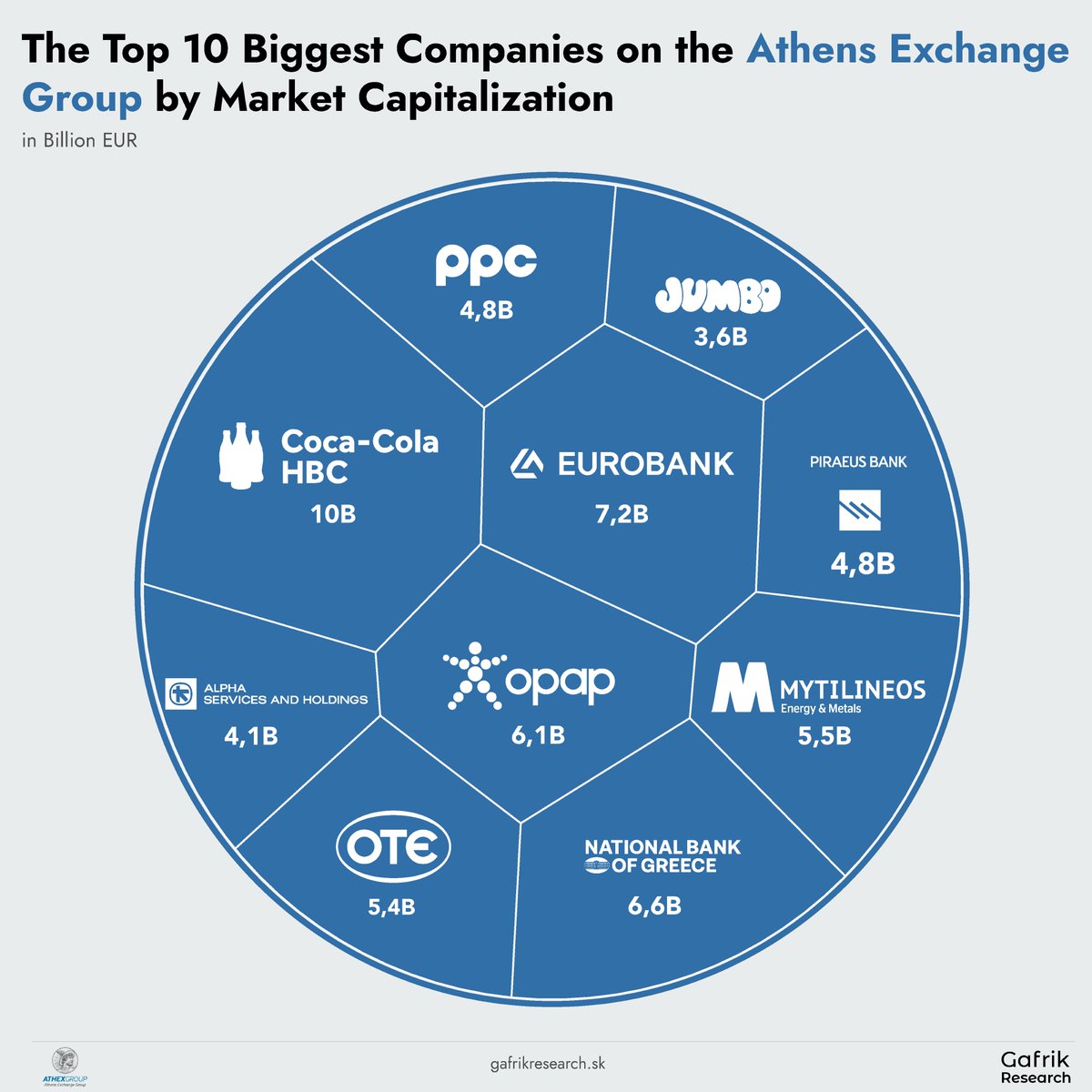 gafrikofficial's tweet image. The Top 10 Biggest Comapnies on the Athens Exchange Group by Market Capitalization in Billion EUR:
1. #CocaColaHBC 10
2. @Eurobank_Group 7,2
3. @NationalBankGR 6,6
4. #OPAP 6,1
5. @MytilineosSA 5,5
6. @OTE 5,4
7. @Piraeus_Bank 4,8
8. @DEI_GR 4,8
9. @Alpha_Bank 4,1
10. #Jumbo 3,6