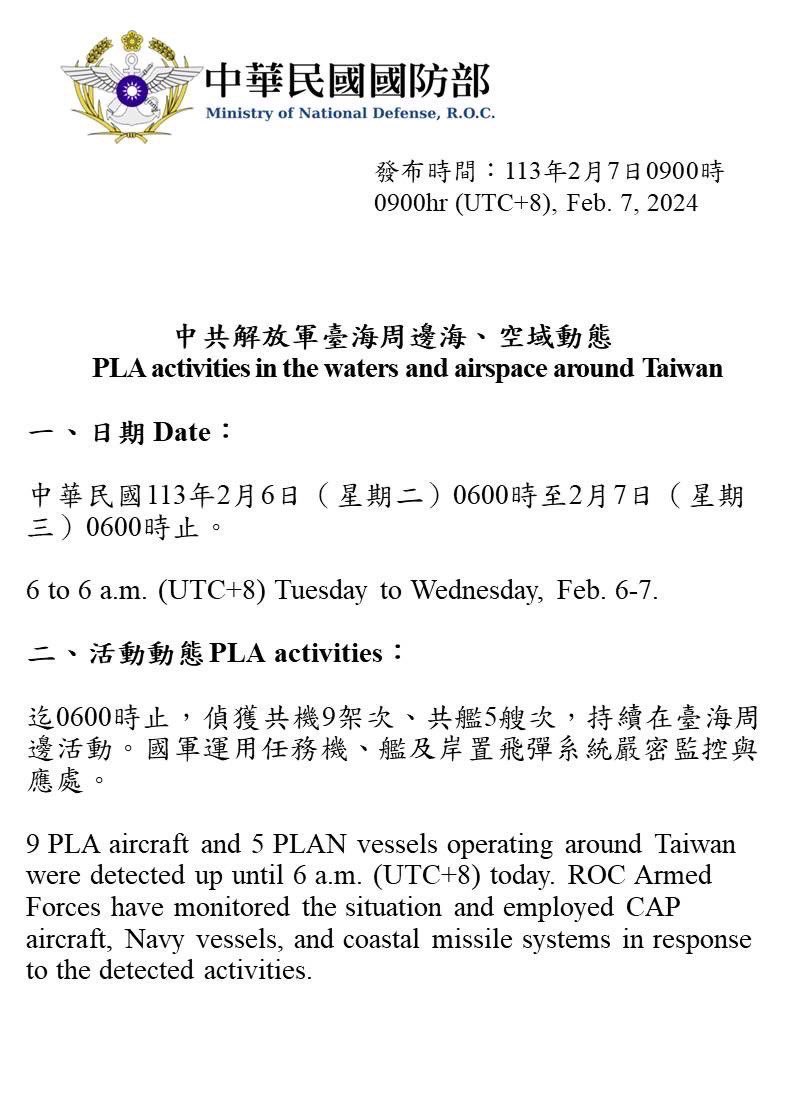 MoNDefense's tweet photo. 9 PLA aircraft and 5 PLAN vessels were detected operating around Taiwan up until 6 a.m. (UTC+8) today. #ROCArmedForces monitored the situation and employed appropriate forces to respond. https://t.co/bKLFERhSJT