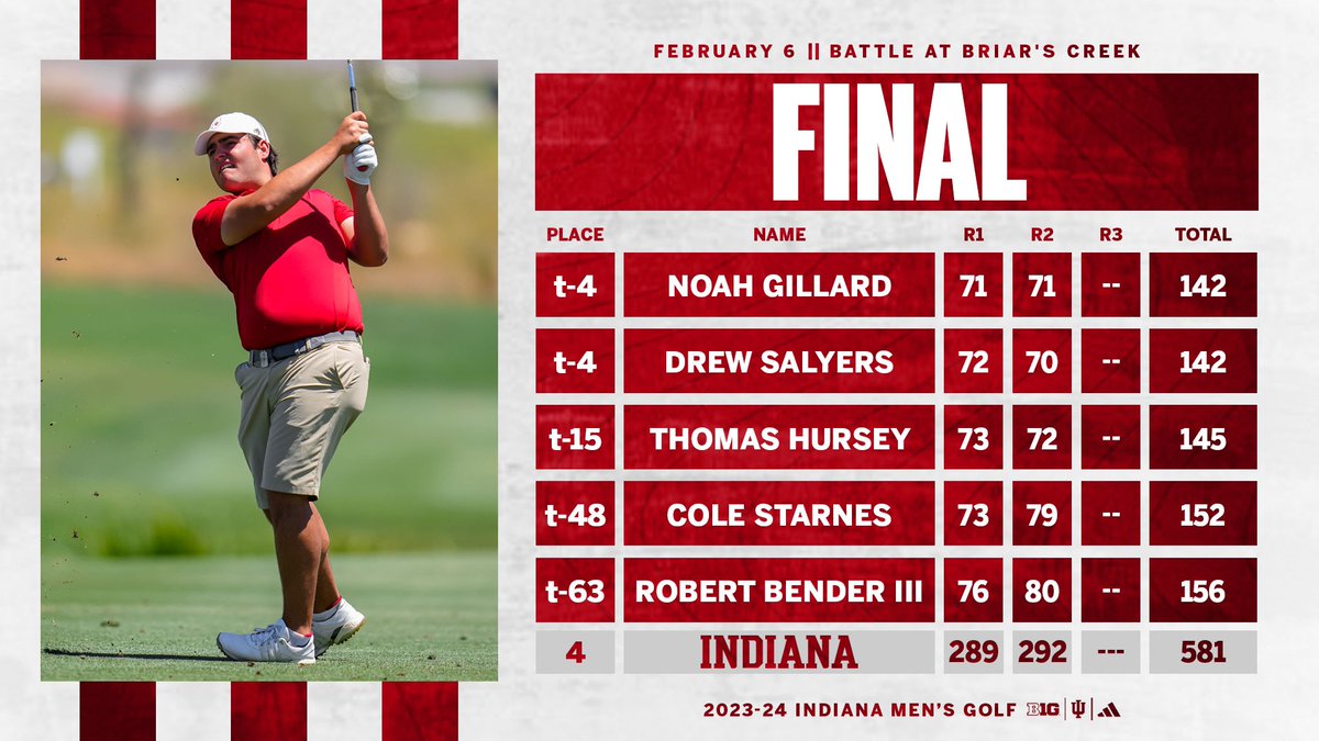 IndianaMGolf's tweet photo. Strong start to the spring season. 💪 https://t.co/KE7NGsx2SM
