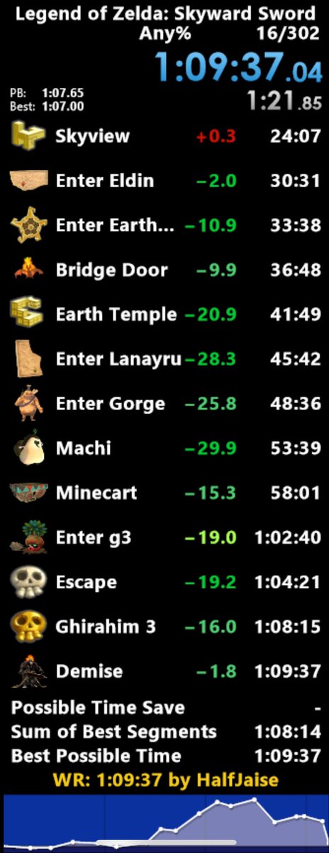 jasnix08's tweet photo. New Skyward Sword Any% WR! tie…
Was a pretty good run until I choked it away in demise and the minecart jump. Eyeing that 1:08 soon👀 https://t.co/VtvsVbivsr