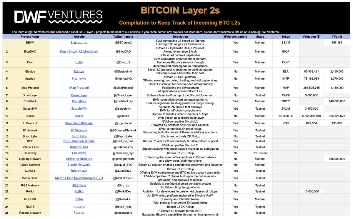 The BTC Layer 2 scene is on the rise! Despite Ethereum championing Layer 2  for three years with 38 L2s (according to @l2beat), the number of Bitcoin  L2s has surged to 25