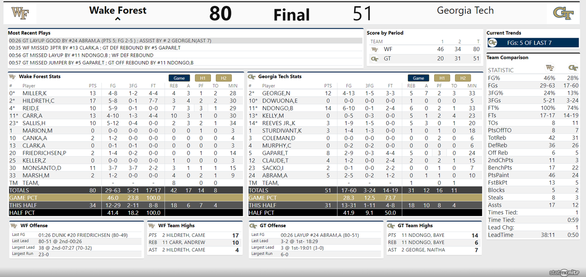Les_Johns's tweet photo. Six Deacs hit double figures, including a double-double from Andrew Carr. Final boxscore below. https://t.co/ql9QDmQjQM