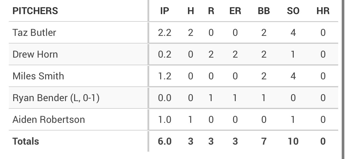 Congratulations to former Red Raiders @aidenr4125 on his first collegiate appearance and <a href="/MeekerGriffin/">Griffin Meeker</a> on his save as they opened their seasons the last couple weeks! 

#mudita