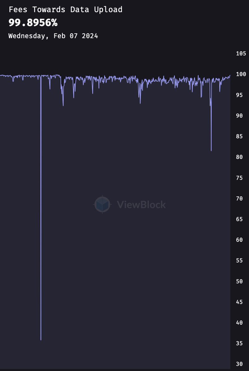 Yesterday Arweave... ➡️ Was deflationary. ➡️ Didn't charge its users any fees above endowment costs (and never will). ➡️ Ran at ~330 TPS all day. For context, that is... 25x Ethereum 16x Algorand 11x Arbitrum >8x Polygon PoS Have we mentioned that Arweave actually scales?