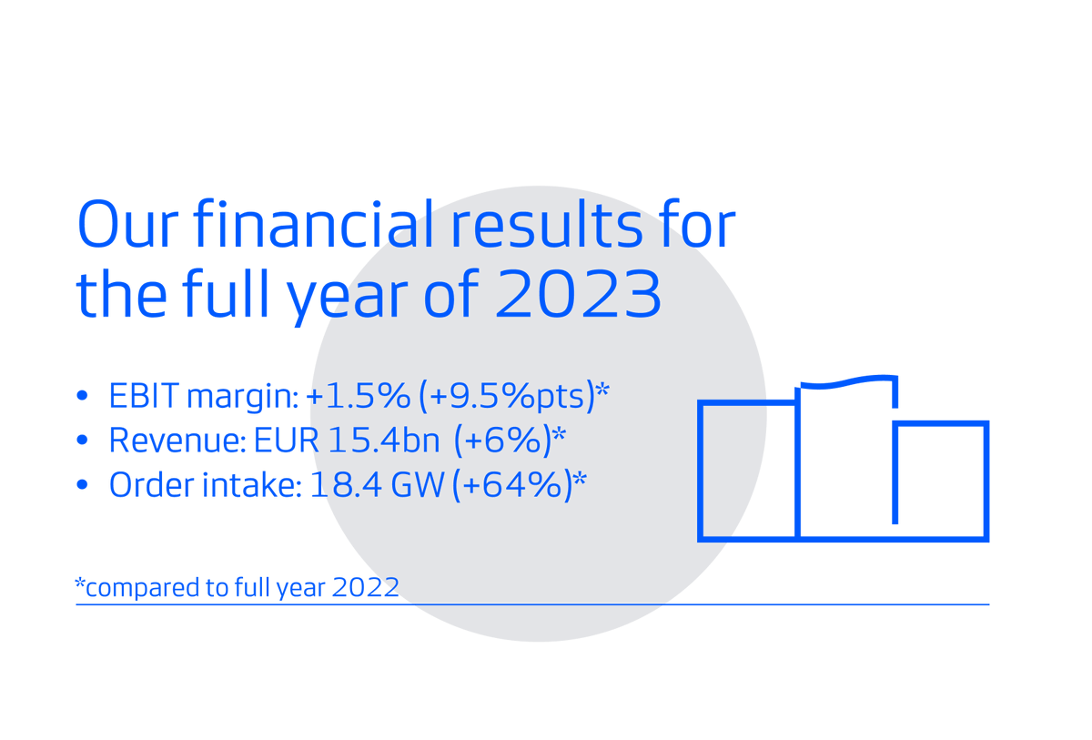 🌎 Out now: our financial report for our full-year results for 2023. With an EBIT-margin of 1.5 percent, Vestas has fulfilled its guidance and returned to profitability. Read more in our report: lnkd.in/dRJmeTtt