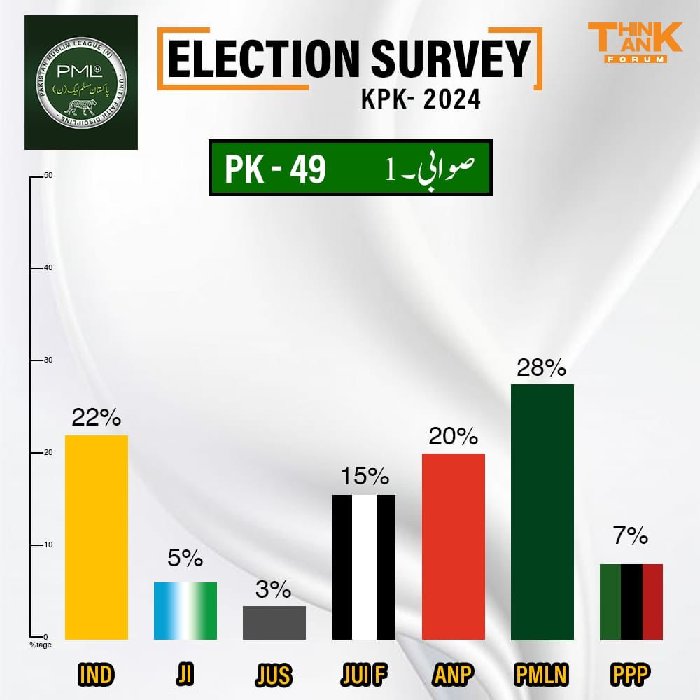 hamna__24's tweet photo. In the wake of revelations about PTI-supported candidates' double game, questions arise about the integrity of the upcoming elections in Khyber Pakhtunkhwa. Voters deserve transparency and assurance that their choices will be respected
#PTI_NoMore_inKPK https://t.co/TO59uLDIGI