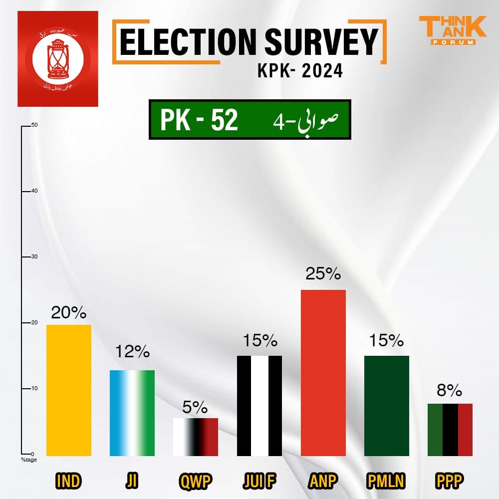 hamna__24's tweet photo. In the wake of revelations about PTI-supported candidates' double game, questions arise about the integrity of the upcoming elections in Khyber Pakhtunkhwa. Voters deserve transparency and assurance that their choices will be respected
#PTI_NoMore_inKPK https://t.co/TO59uLDIGI