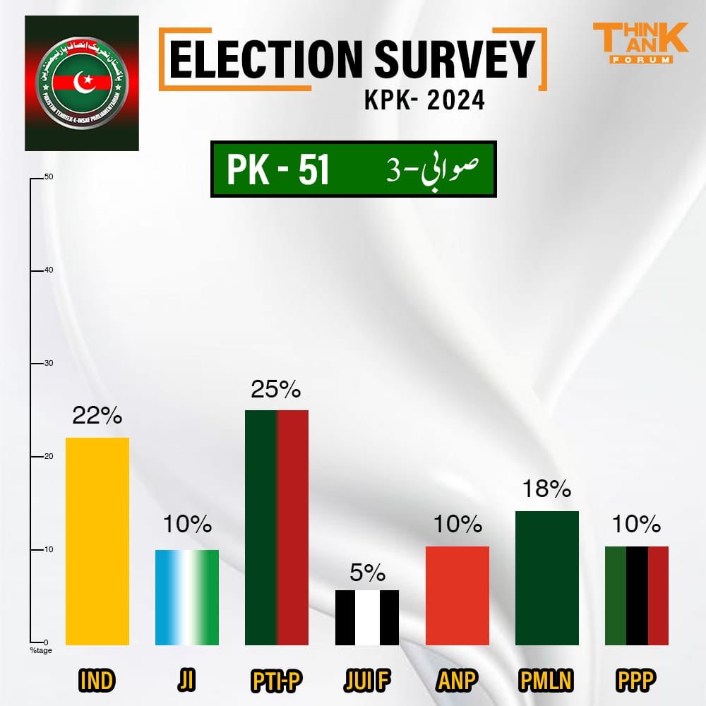 hamna__24's tweet photo. In the wake of revelations about PTI-supported candidates' double game, questions arise about the integrity of the upcoming elections in Khyber Pakhtunkhwa. Voters deserve transparency and assurance that their choices will be respected
#PTI_NoMore_inKPK https://t.co/TO59uLDIGI