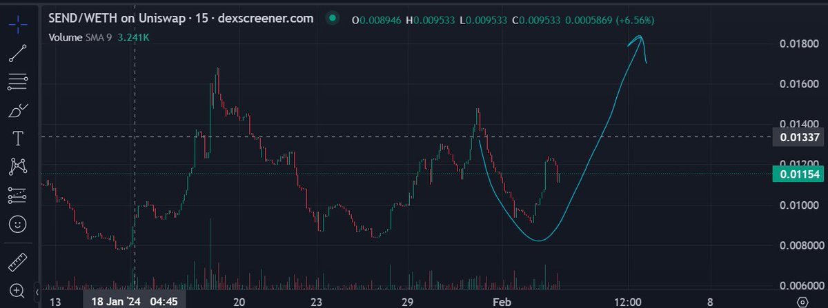defi_shelbs's tweet photo. gm @GemsofRa seen #SENDPICKS yet??
The Sendpicks Protocol offers a robust suite of APIs and smart contracts for building fantasy sports betting applications
1.1mil mcap holding strong and many more updates along the line
>>>> @Sendpicks_io https://t.co/u4FnEEr4bg