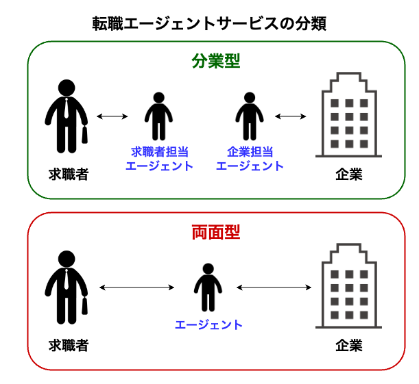 ejkaqfc's tweet photo. 転職エージェントには「分業型」と「両面型」２種類あるのですが、データサイエンティストのような専門職の場合、圧倒的に「両面型」がおすすめ。

僕はどちらも使ってみたが、キャリアの相談とかちゃんと乗ってもらえるのは「両面型」の方で、かなり違いを感じた。 https://t.co/WjDIMJPldH