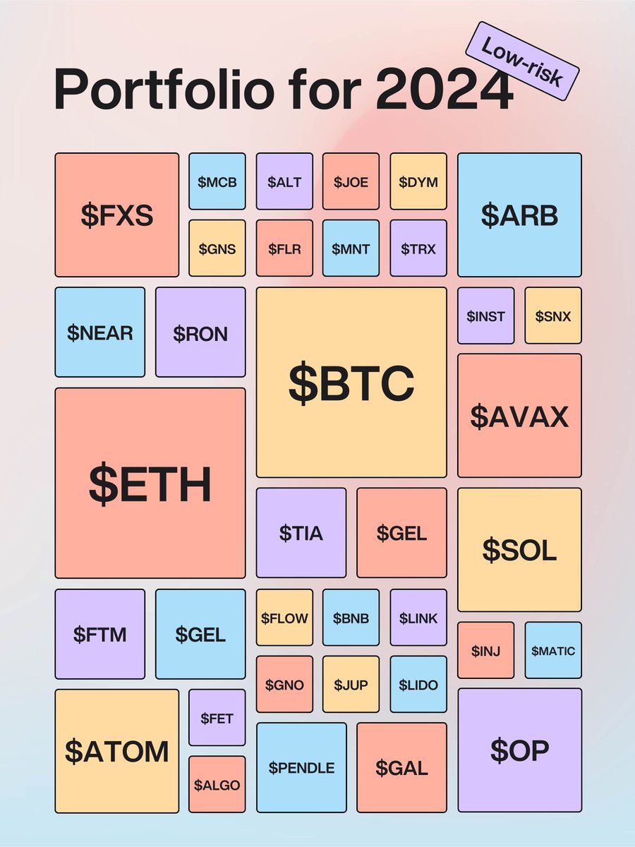 stacy_muur's tweet photo. Low-risk portfolio for 2024 ↓

What other assets would you add to it? https://t.co/OfCLrz2KKL