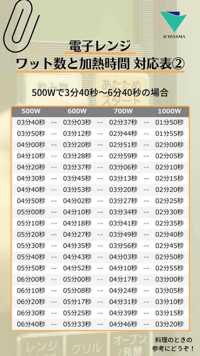 レンジ調理って便利だけど、500Wの加熱時間しか書いてない！他のW数は