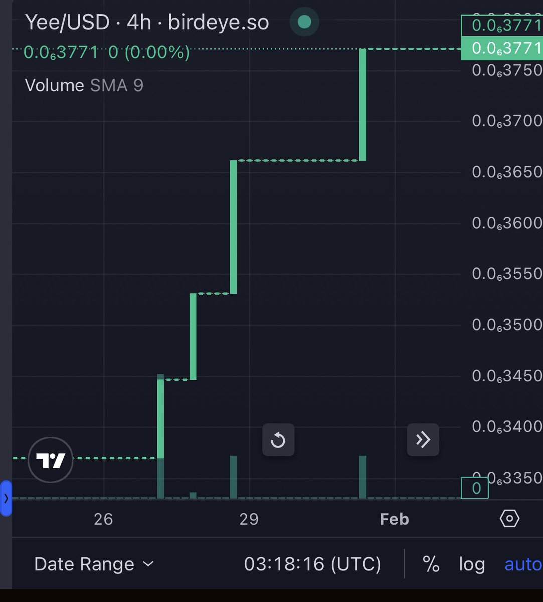 Is $Yee making a move. <a href="/YeeSol6969/">$Yee</a> ?