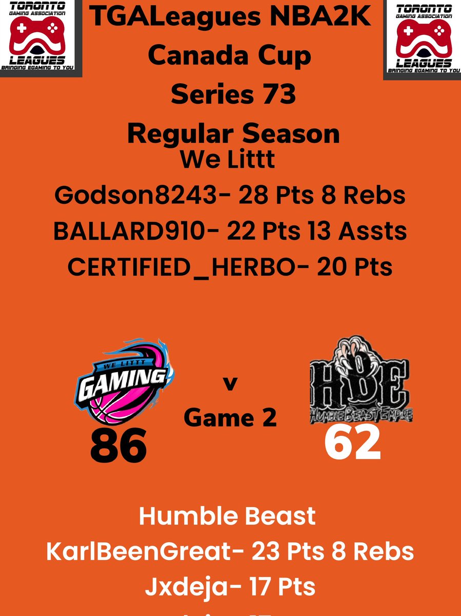 LeaguesTga's tweet photo. TGALeagues NBA2K Canada Cup Series 73 We Littt Over Humble Beast GAME 2 #TGALeagues #NBA2K #CANADACUP #SERIES73 #5V5PROAM @LeaguesTGA https://t.co/EblPtmrSHB