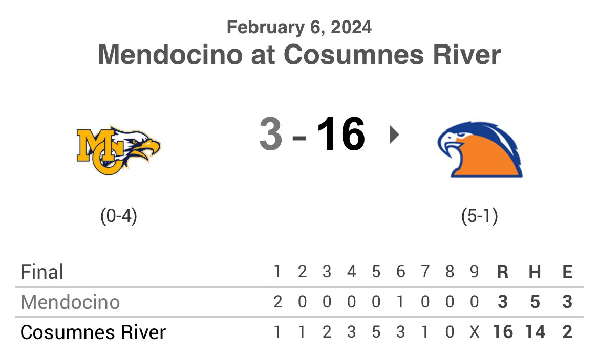 BaseballCRC's tweet photo. Hawks win 16-3 over Mendocino. Top Hitters: @AngeloLuna44 4x5 5 RBIs BB @koreyw1515  3x3 4R RBI 2B Robbie Perry 2x3 2R RBI BB Top Pitchers: Louis Manning W 5IP 0 R 6Ks @BPernetti  2IP 0 R 3Ks  The now Hawks take to the road down to Santa Clarita for 3 games Thursday to Saturday https://t.co/I3q9HNJzfS