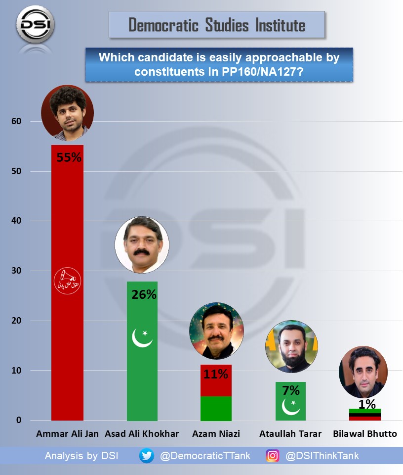 DemocraticTTank's tweet photo. When asked about which candidate do they find easily accessible, Ammar Ali Jan of HKP was the clear favourite+ https://t.co/bp96EuwD4D