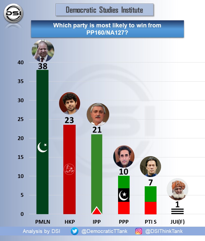 DemocraticTTank's tweet photo. On the question about the party likely to win, PMLN was answered by the majority.

Sample Size: 3K
Error Margin:+-2% https://t.co/m2BMmkp7U3