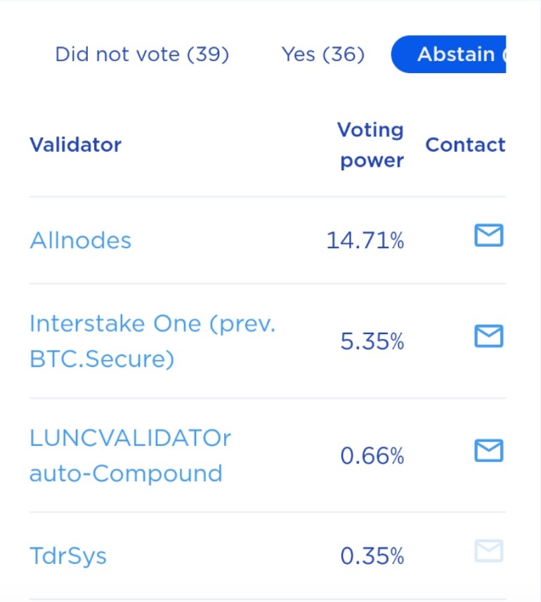 s_chinnapas's tweet image. Where is your courage for your community? Astain on 12033

@Allnods and all validator at Vote Abstain, being silent to the community isn&apos;t you being neutral, you&apos;re just cruelly rejecting investors. You don&apos;t fight with the community. 

#LUNCCcommunity #LUNC #LuncBurn