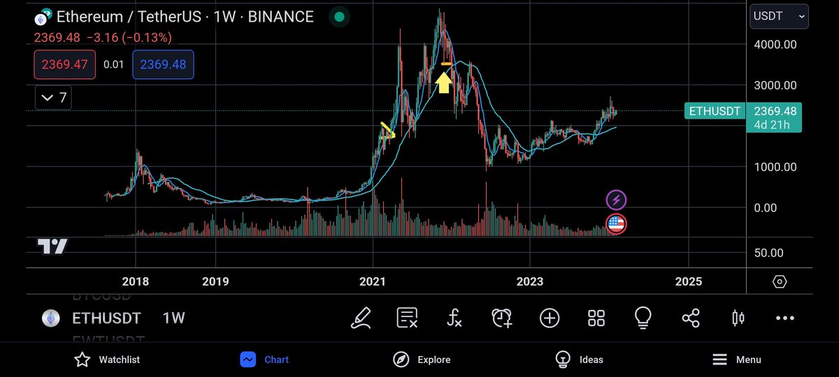 crypto_setups's tweet photo. In February, I will mainly be buying and stocking up on $ETH. There will be dips and red days, that's when I buy. 

Mark my words. Not financial advice. Investing is risky. https://t.co/MA51ujRacC