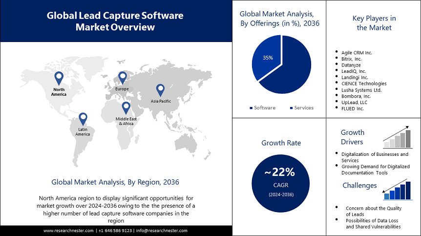 ResearchNester's tweet photo. The lead capture software market size is poised to reach USD 12 Billion by the end of 2036, growing at a CAGR of 22%. 
Find more insights @ https://t.co/Z6jtRbHukI
#leadcapturesoftware #it #telecom #marketresearch #researchnester https://t.co/lRSs5fihrL