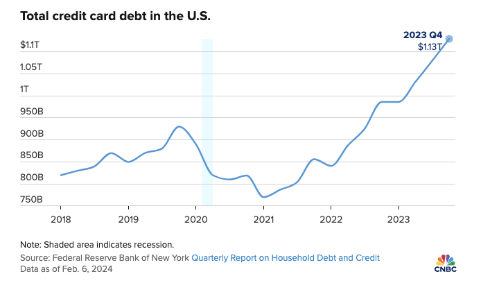 unusual_whales's tweet photo. Americans now owe a collective $1.13 trillion on their credit cards, an all time high: https://t.co/Zxdi38uvXv