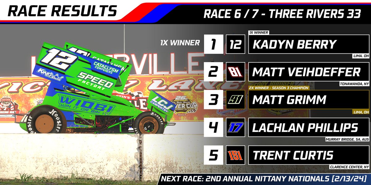 First start, first win!

@KaydnBerry claims his first win of Season 3 at Lernerville! We head east and finish our points season with the big one, the 2nd Annual Nittany Nationals!