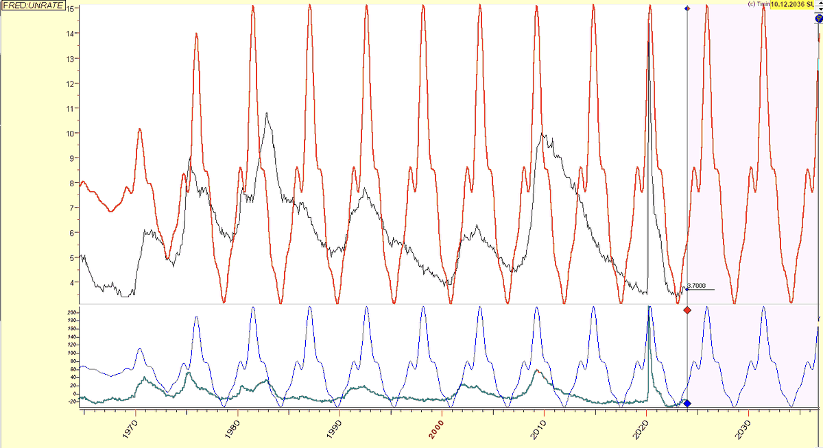 Namzes_G's tweet photo. 🔮 5.5Y unemployment #cycle coming off a low and UE rate has nowhere to go but up. This is the 3rd and final 5.5Y cycle inside current 18.6Y economic cycle so will be very violent (Covid was exogenous shock and was very quick). It's been rising steady off secular lows and will continue up throughout 2024. Fed will get "their tools out of toolbox" this year which will push stocks higher but it's too late to save the economy/labor. Economic cycle always wins. Stay safe and prepared.