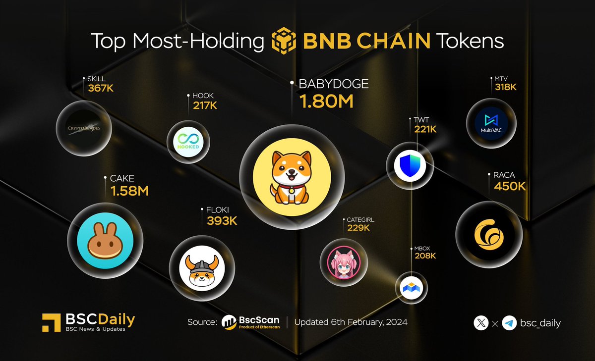 🎉 Top Most-holding #BNBChain Tokens 🚀

$BABYDOGE @BabyDogeCoin
$CAKE @PancakeSwap
$RACA @RACA_3
$FLOKI @RealFlokiInu
$SKILL @cryptoblades
$MTV @MultiVAC_Global
#CATEGIRL @catgirlcoin
$TWT @trustwallet
$HOOK @hookedprotocol
$MBOX @MOBOX_Official

Do you have any tokens on this…