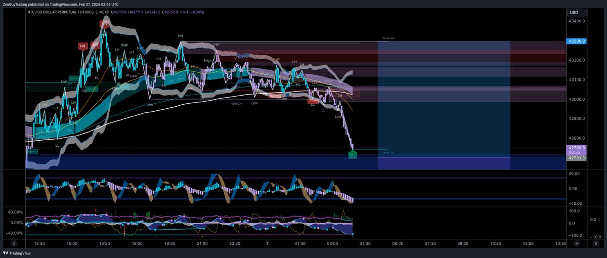 My next $BTC #BTC long trade is close, this is M5, looking at a simple supply zone. Wait for confirmations. 6:1 RR 🤝 NFA ✌️💚 

Entry 42700, Stop Loss 42600, TP1 43000. Nice even numbers for us.

#DayTrading #swingtrading #scalptrading #crypto