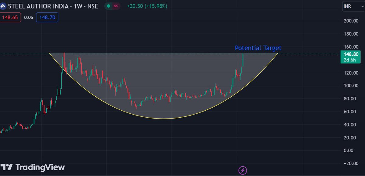 _FinanceMaestro's tweet photo. #SAIL Posted on 30th July at 92 levels..Today 7th Feb 150 our rounding bottom target is achieved!!
63% in 6 months!!

#MaestroPicks #BreakoutStock #StockMarketindia #StocksToTrade https://t.co/CFChFFZSqg