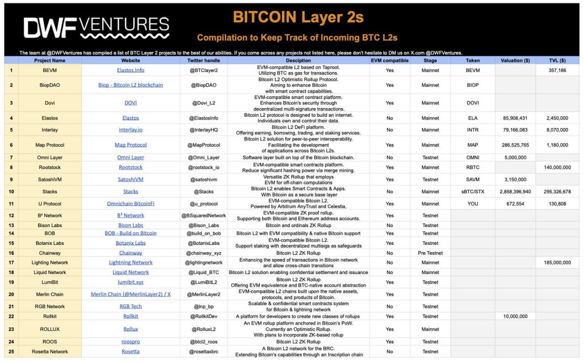 tobi24's tweet photo. 🔥 L2 #Bitcoin đang xuất hiện ồ ạt với 25 Chains đã ra mắt trong vòng 1 năm, mở ra nhiều cơ hội hấp dẫn cho ae khám phá từ sớm.

#Ethereum đang thống trị mảng L2 với 38 Chain đc ra mắt trong 3 năm qua (nguồn @l2beat), nhưng nói về tốc độ thì cho thấy hệ #Bitcoin đang nhỉnh hơn khi các L2 xuất hiện ngày càng nhiều cùng mục tiêu mở rộng hst Bitcoin đa mảng ứng dụng từ DeFi, Game, NFTs,... 

Bên cạnh đó, cơ sở hạ tầng hỗ trợ tương tác cross-chain cho mạng #Bitcoin cũng đã hình thành tương đối, sớm thôi chúng ta sẽ được thấy tài sản trên mạng Bitcoin & các L2 $BTC có thể tương tác liền mạch với các Chain khác, từ EVM/non-EVM cho đến Cosmos,...

📍 Một số dự án nổi bật trong #Bitcoin eco hiện tại:
L2s
- @Stacks $STX 
- @MapProtocol $MAP
- @MerlinLayer2 $MERL
- @rootstock_io
....

BRC-20
$ORDI $SATS $RATS

NFTs
- Bitmap
- RSIC METAPROTOCOL
- NodeMonkes
- Quantum Cats
- Bitcoin Frogs

Bridge
@Multibit_Bridge $MUBI

Launchpad
@MobyHQ $MOBY
@bounce_finance #AUCTION
@Turtsat $TURT

List các L2 #Bitcoin đc @DWFVentures tổng hợp:
https://t.co/DCdw7kaXDM