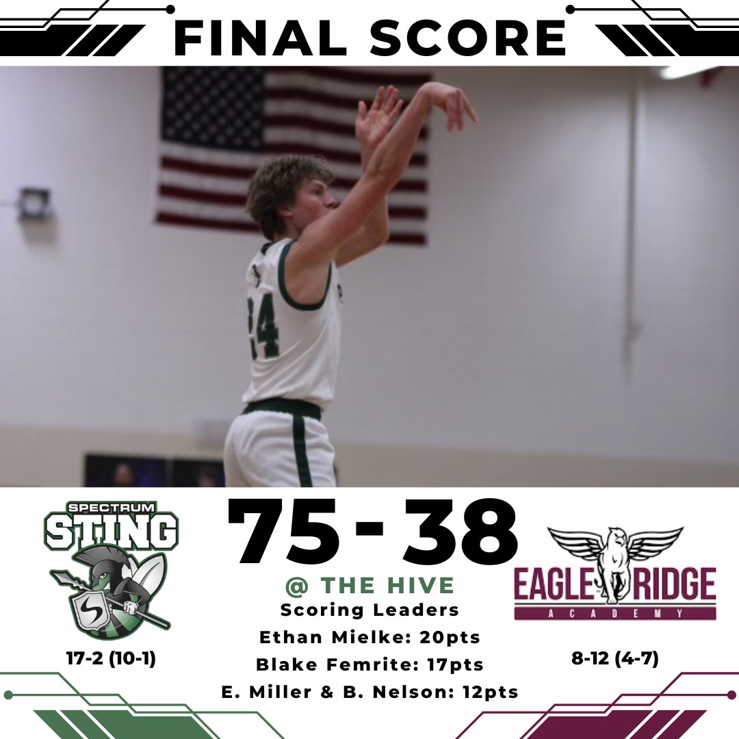 🚨STING WIN🚨
Even with poor shooting from behind the arc the boys played disciplined defense against a very young and talented Eagle Ridge team! Proud of the defensive effort but there is still a lot to get better at the next 7 games! #RollSting #OCG