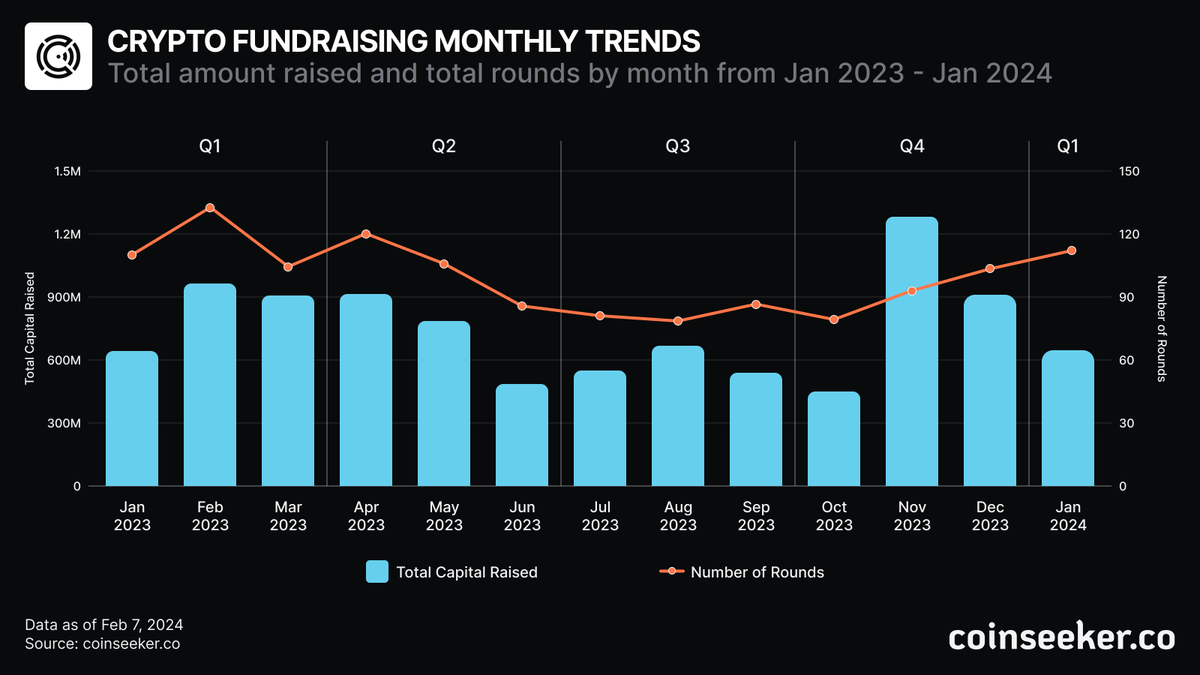 coinseeker_co's tweet photo. Crypto Fundraising Monthly Trends

Just one month into 2024, and the crypto primary market is already heating up.

✧ Total Capital Raised: $651.26M
✧ Total Funding Rounds: 113 rounds

While monthly capital has dipped, successful deals have been trending upwards since October 2023.