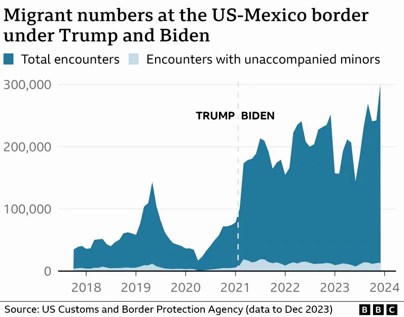 EndWokeness's tweet photo. Biden: "The only reason that the border is not secure is Donald Trump." https://t.co/PoNuaSuNHf