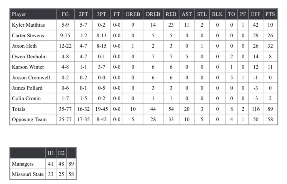 FINAL 
UNI - 89
MoSt - 58

<a href="/kymatthi/">Kyler Matthias</a> with a triple double!
10 PTS | 22 REB | 11 AST 

Thanks to <a href="/MOStateManagers/">MO State Managers</a> for playing!!

<a href="/ManagerGames_/">Manager Games</a> 
#Family #Grinders