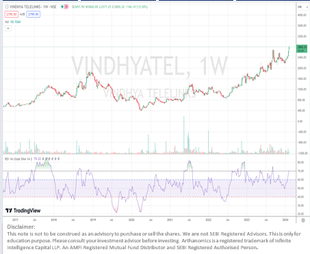HareshPatel369's tweet photo. VINDHYA TELELINKS LTD - 2800
For Educational purpose
#BullsNation 🇮🇳 #investing #fintech #Investment #invest #index #Nifty #breakoutstocks #trading #Trending #India #arthanomics #market #bse #StocksToBuy #VINDHYATELE @arthanomics_in https://t.co/duyyhorfU9