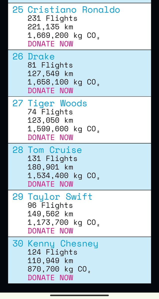 thisismehoax's tweet image. All this time they were mad at Taylor for being at #29 in 2022 and she's out of the list in 2023 😭