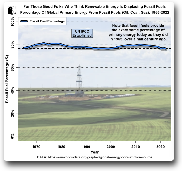 WEschenbach's tweet photo. I keep reading people cheering for wind, solar, and all renewables, and claiming that we're moving rapidly towards Nut-Zero.

So I thought I'd download the data and see what's actually happening.

TL;DR Version: Nothing is happening.

w. https://t.co/UfXinkSmt0