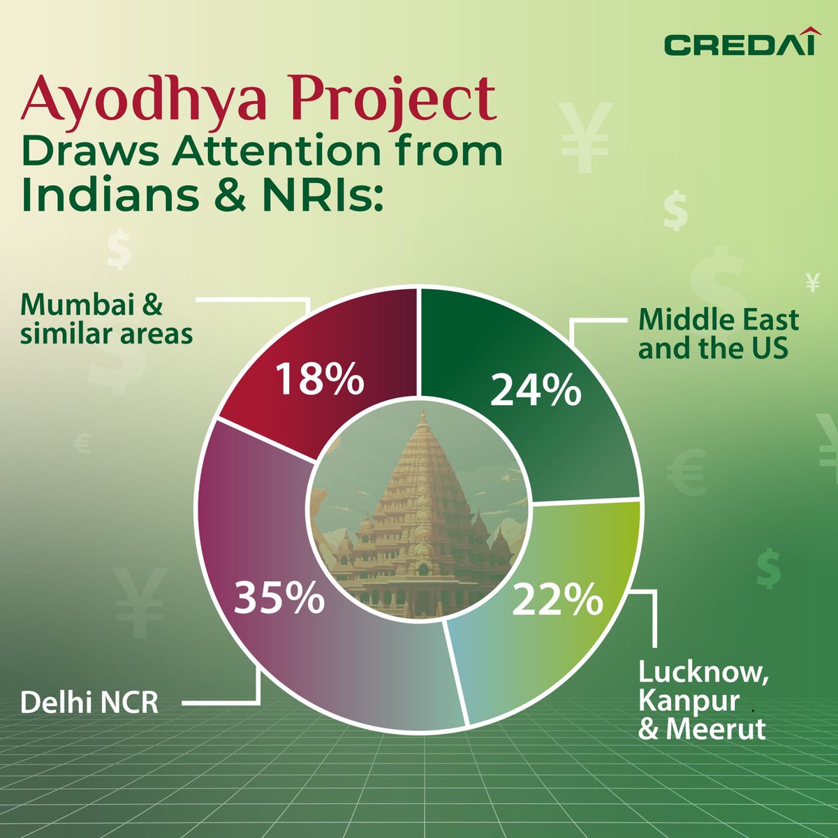 CREDAINational's tweet photo. Property prices in Ayodhya are the highest among India's temple towns today, on account of high demand not only from India but also from NRIs.
#AyodhyaRealEstate #TempleTownProperty #RealEstateDemand #PropertyPrices #InvestmentOpportunity #NRIInvestments #AyodhyaLiving #IndianRealEstate #PrimeProperty #MarketTrends #CREDAI #CREDAINational