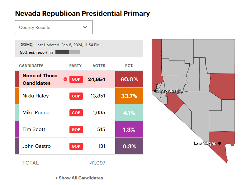 USA_Polling's tweet photo. HALEY LOST NEVADA TO NO ONE https://t.co/rZU4YPLOIn