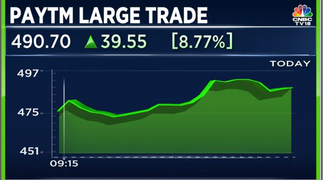 #Paytm LargeTrade: 21 lakh shares (0.3% equity) worth Rs 103 cr have changed hands so far