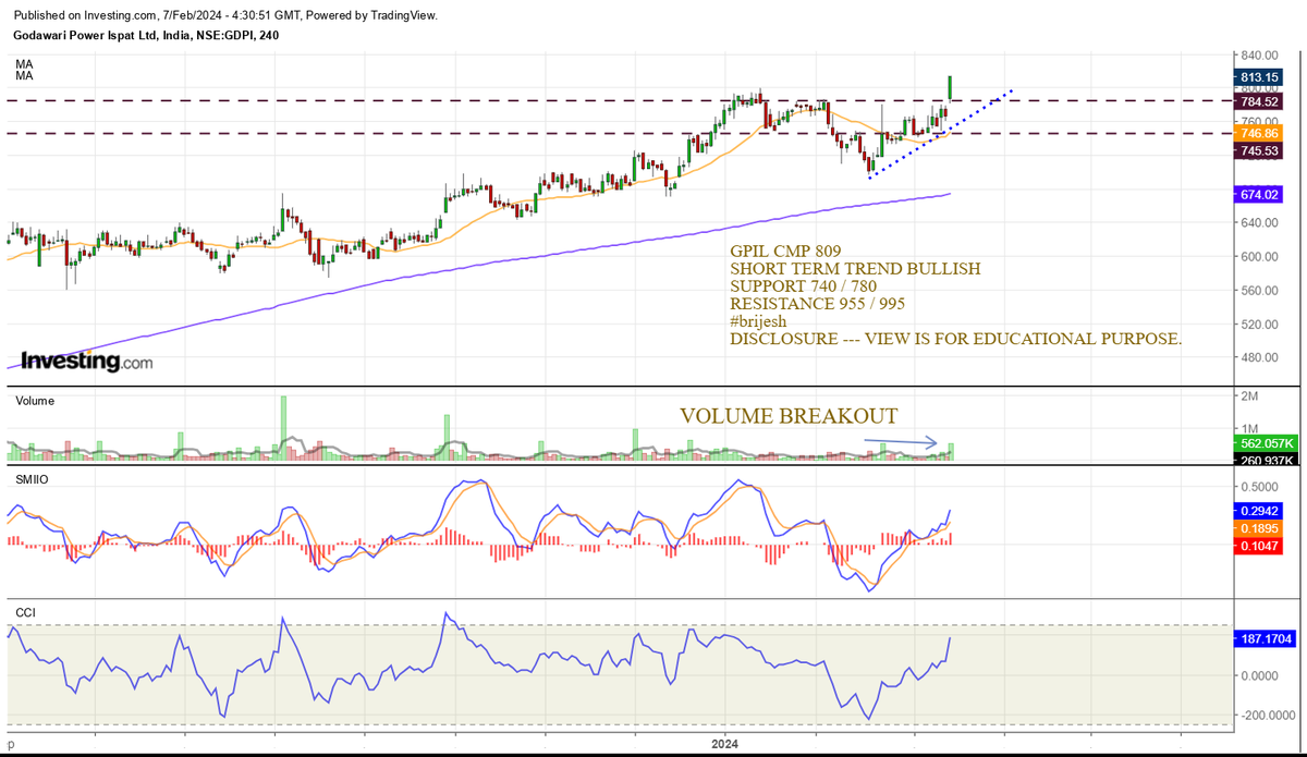 brijeshpaurush's tweet image. GPIL CMP 809
SHORT TERM TREND BULLISH
SUPPORT 740 / 780 
RESISTANCE 955 / 995
#brijesh
DISCLOSURE --- VIEW IS FOR EDUCATIONAL PURPOSE.