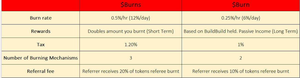 burnsdefi_'s tweet photo. Here is the comparison between $Burns vs $Burn. #trending2024 #TrendingHot #trend #TrendingNow #BULLRUN2024 #BULLISH #bullrun #bsctopcoin #topcoin #safu #burnedfi #burn #fomo #Burns #BurnsDeFi #bscinscriptions #Binance    #Gate_io #okx    @_RichardTeng @anndylian @binance @bsc_daily @coingecko @CoinMarketCap @gate_io @heyibinance @Irenezhao_ @listingntm @okx @cz_binance
